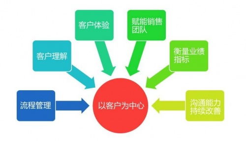 客户管理系统对中小企业有哪些帮助